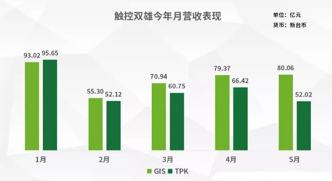 TDDI晶片大缺货 触控双雄第三季业绩升温