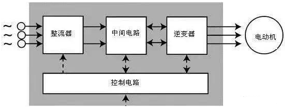 几种常用简单的控制变频器方法