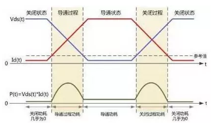 如何处理MOS管小电流发热？